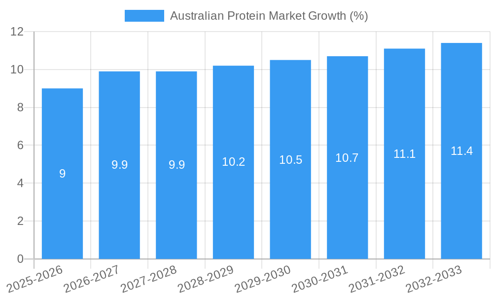 Australian Protein Market Growth