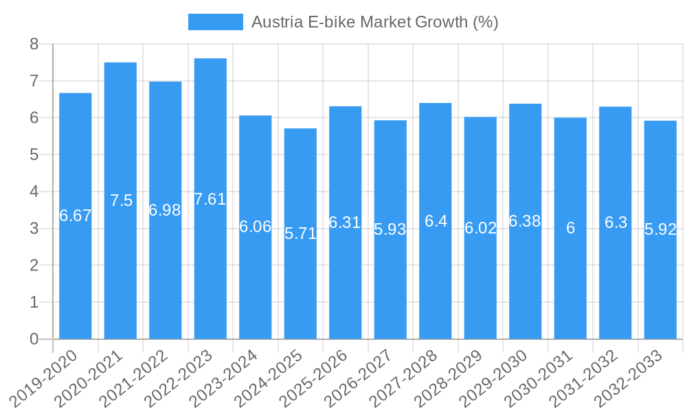 Austria E-bike Market Growth