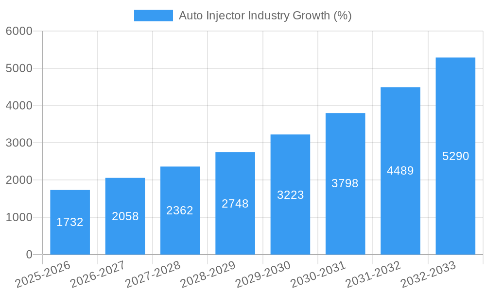 Auto Injector Industry Growth