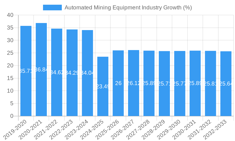 Automated Mining Equipment Industry Growth