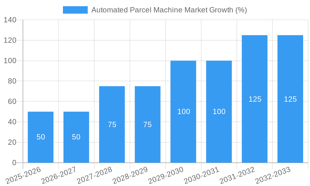 Automated Parcel Machine Market Growth