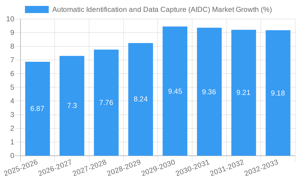 Automatic Identification and Data Capture (AIDC) Market Growth