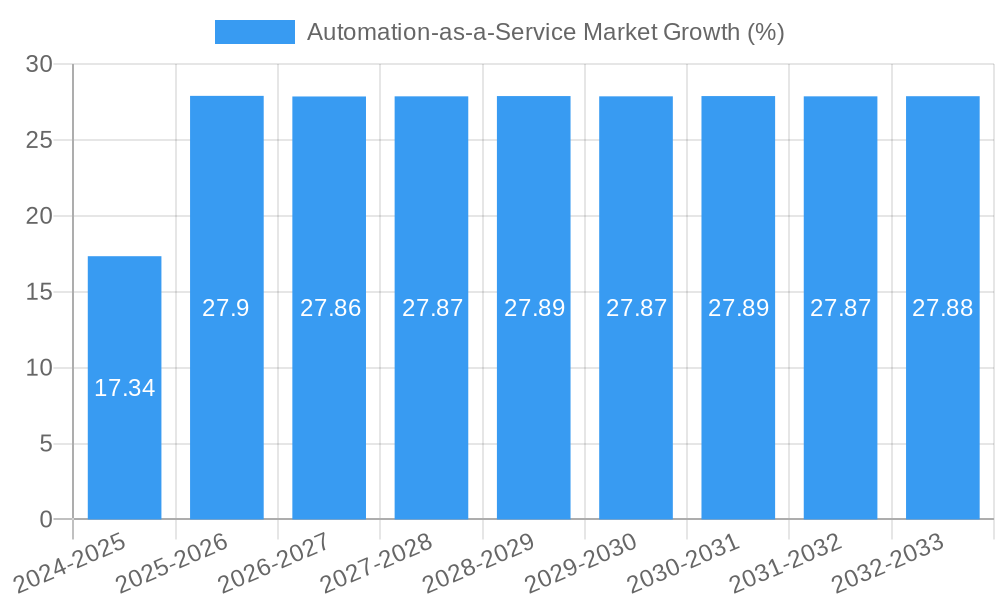 Automation-as-a-Service Market Growth