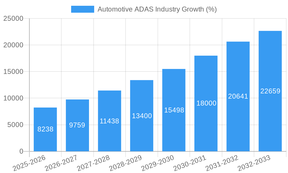 Automotive ADAS Industry Growth
