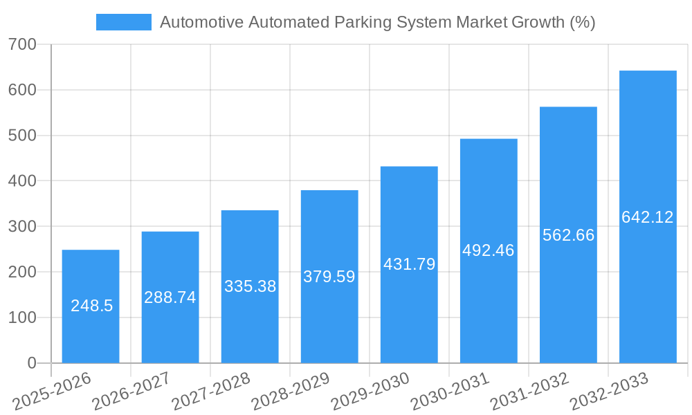 Automotive Automated Parking System Market Growth