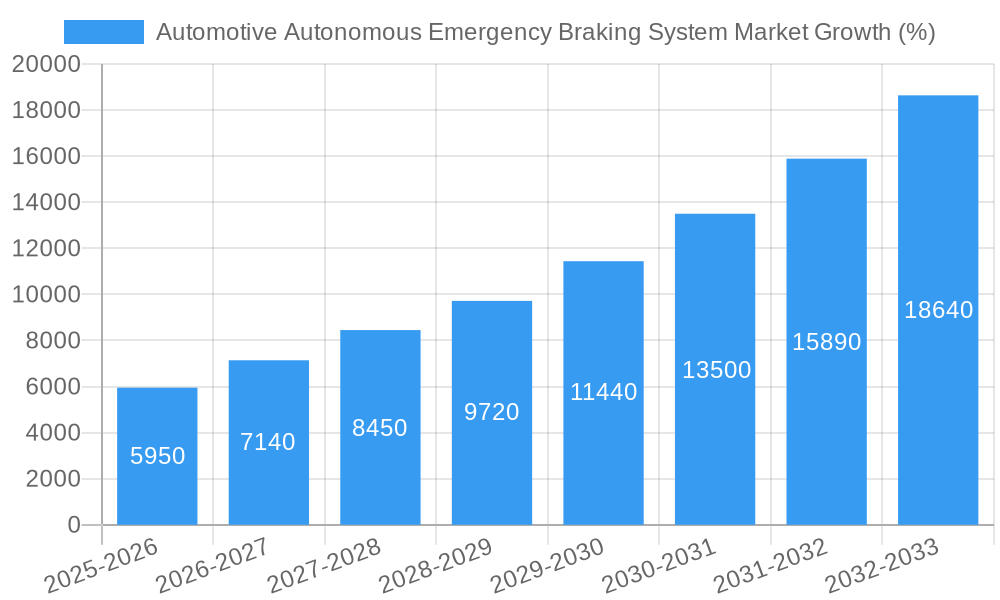 Automotive Autonomous Emergency Braking System Market Growth
