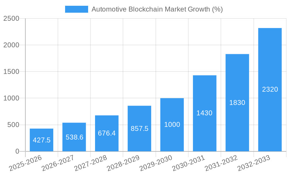 Automotive Blockchain Market Growth