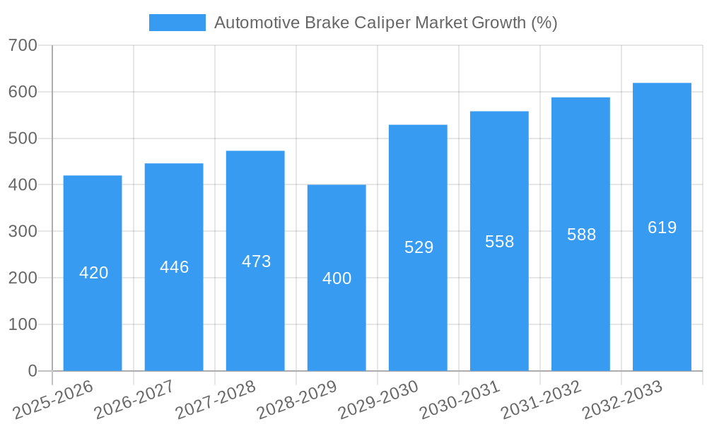 Automotive Brake Caliper Market Growth