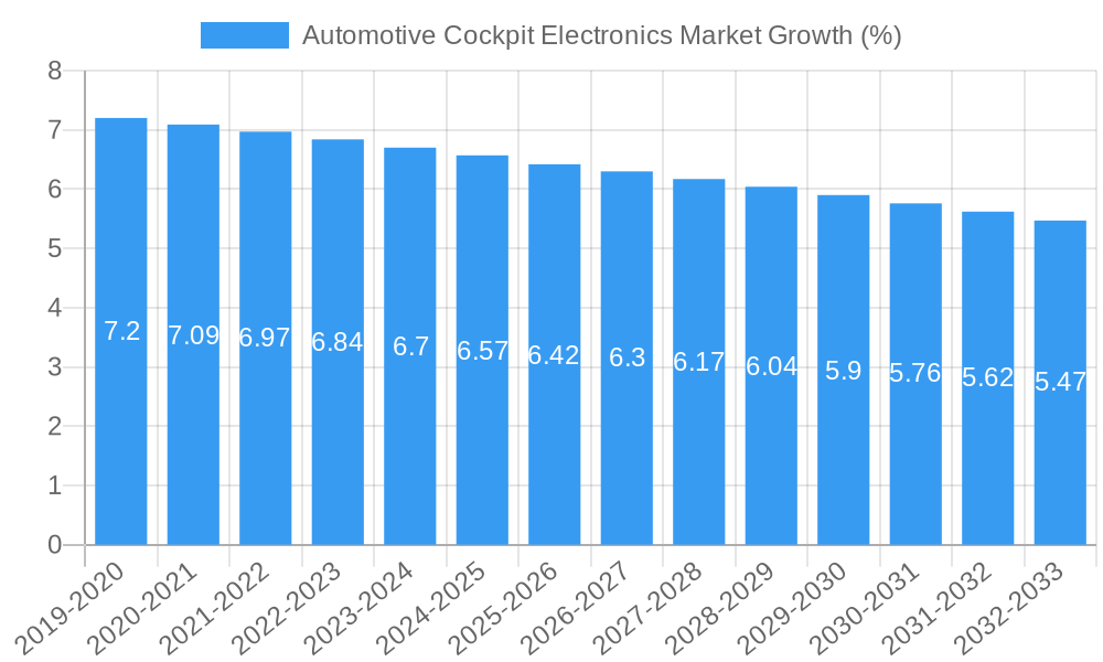 Automotive Cockpit Electronics Market Growth