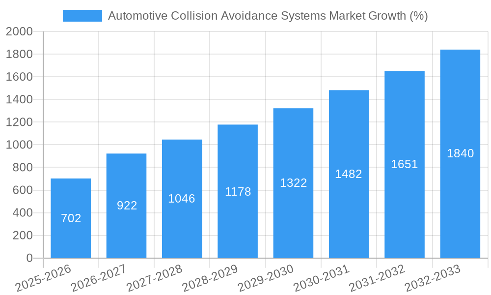 Automotive Collision Avoidance Systems Market Growth