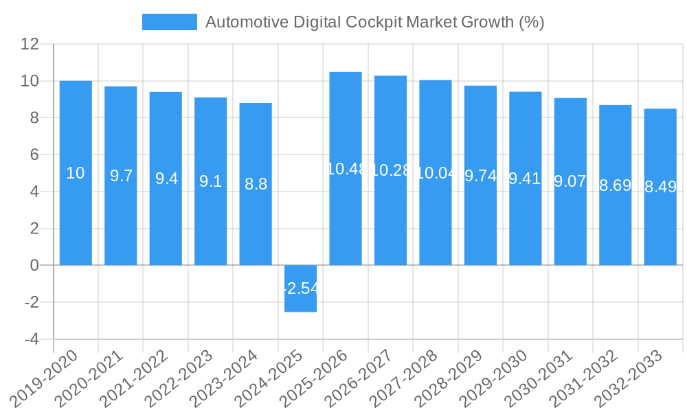 Automotive Digital Cockpit Market Growth