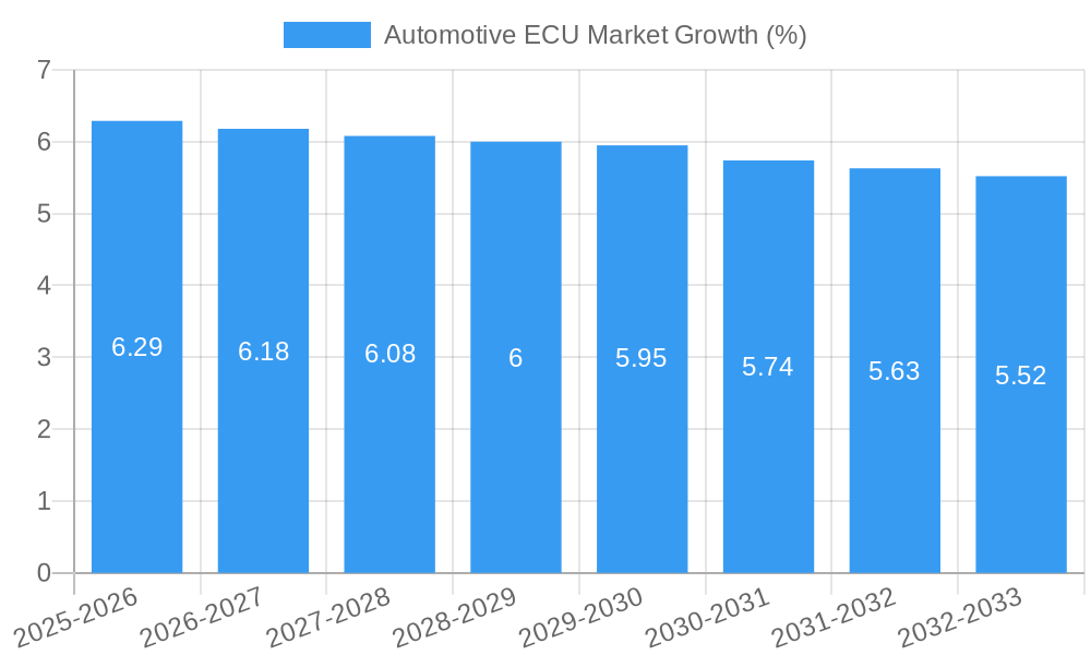 Automotive ECU Market Growth