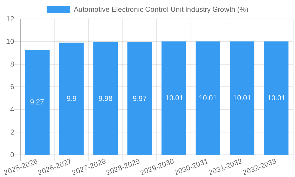 Automotive Electronic Control Unit Industry Growth