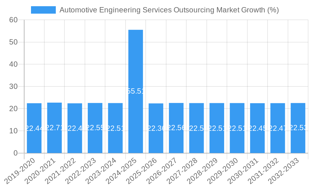 Automotive Engineering Services Outsourcing Market Growth