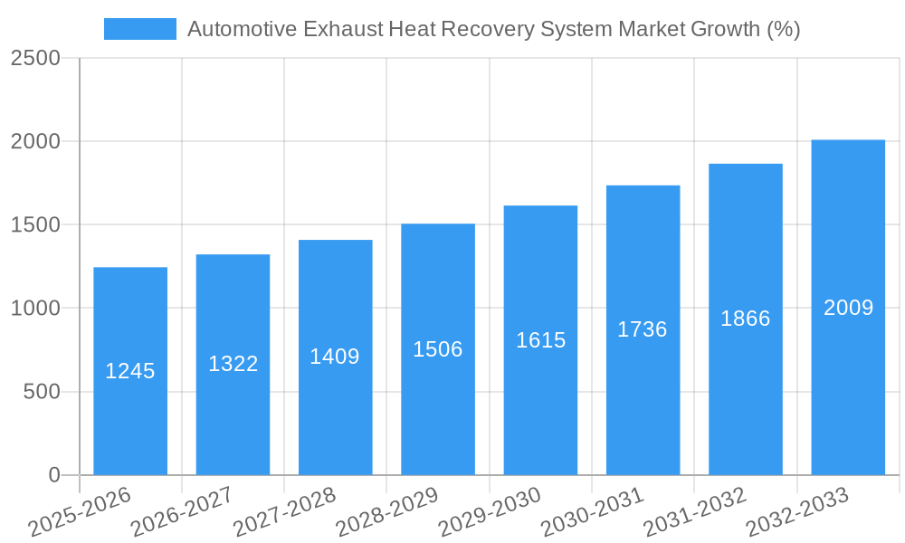 Automotive Exhaust Heat Recovery System Market Growth