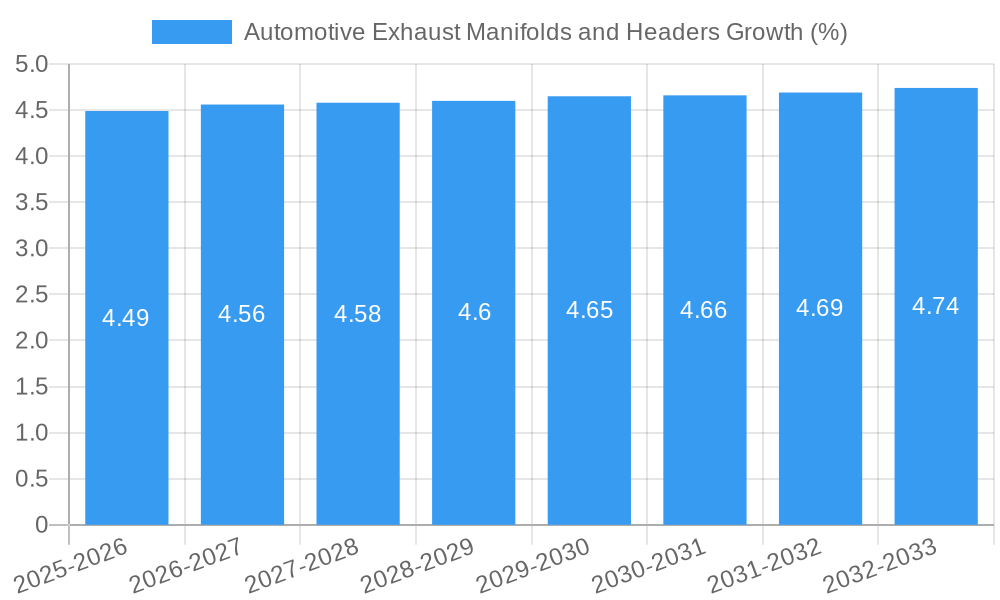 Automotive Exhaust Manifolds and Headers Growth