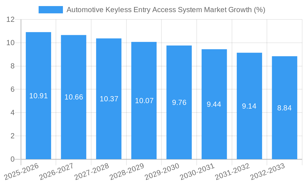 Automotive Keyless Entry Access System Market Growth