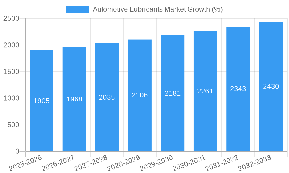 Automotive Lubricants Market Growth