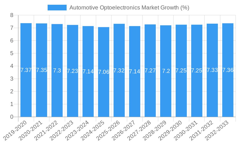 Automotive Optoelectronics Market Growth