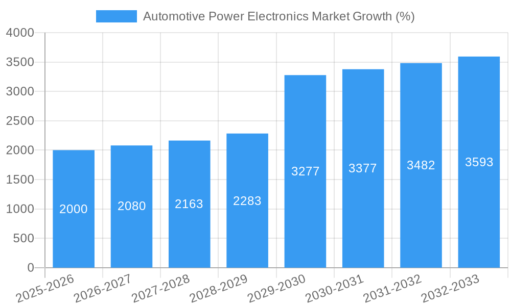 Automotive Power Electronics Market Growth