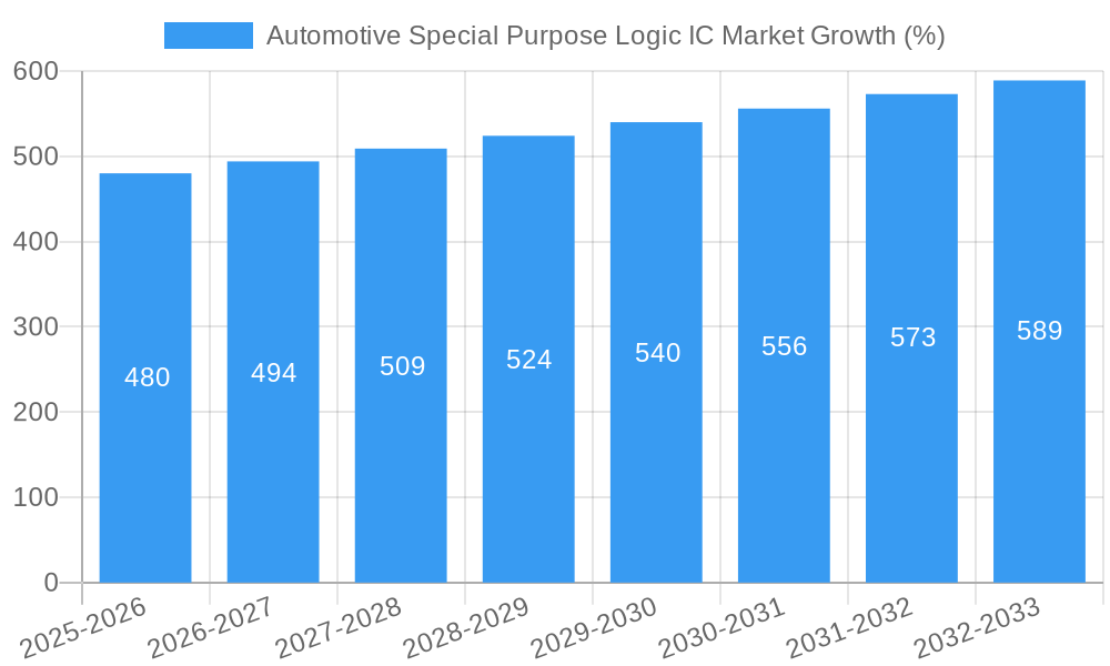 Automotive Special Purpose Logic IC Market Growth
