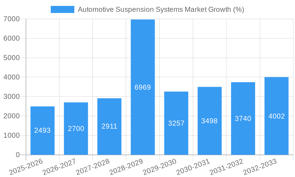 Automotive Suspension Systems Market Growth
