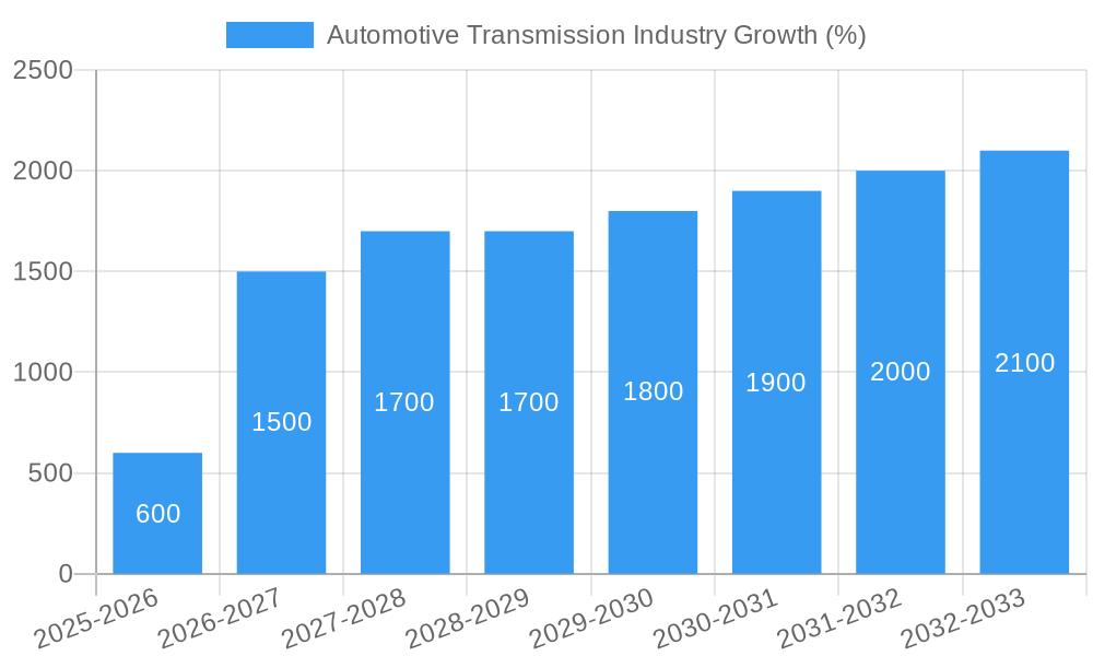 Automotive Transmission Industry Growth