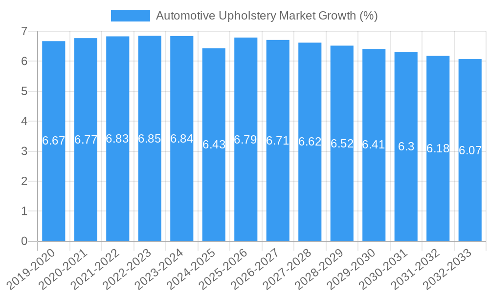 Automotive Upholstery Market Growth