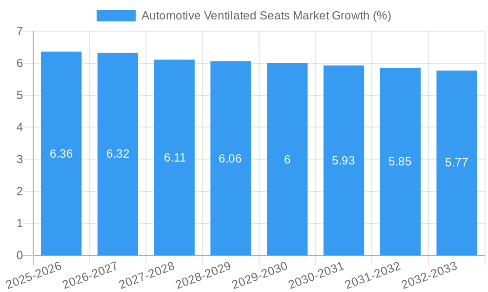 Automotive Ventilated Seats Market Growth