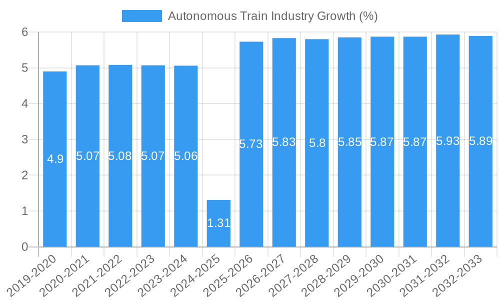 Autonomous Train Industry Growth