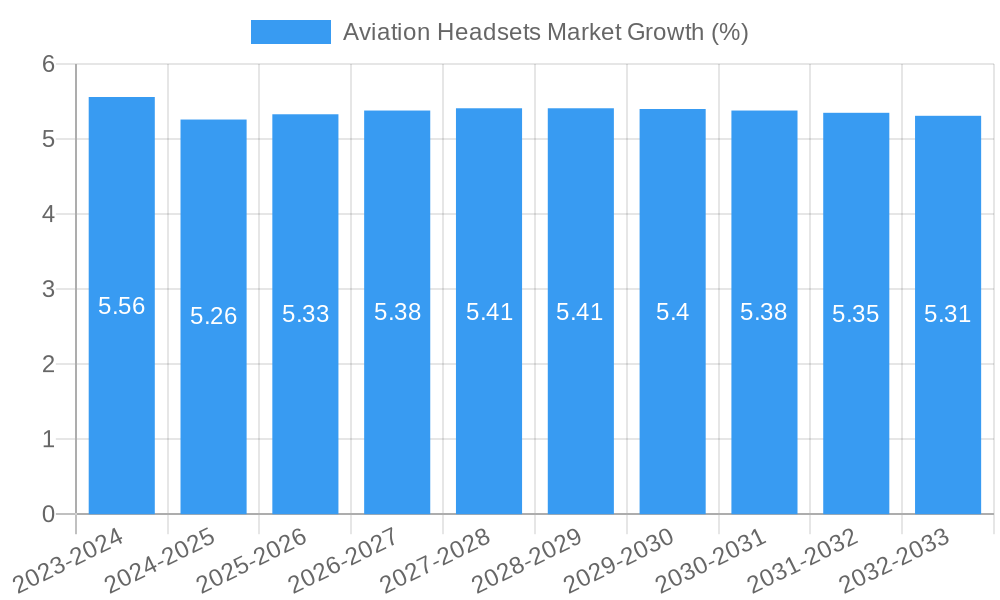 Aviation Headsets Market Growth