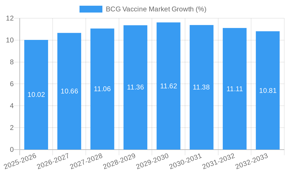 BCG Vaccine Market Growth