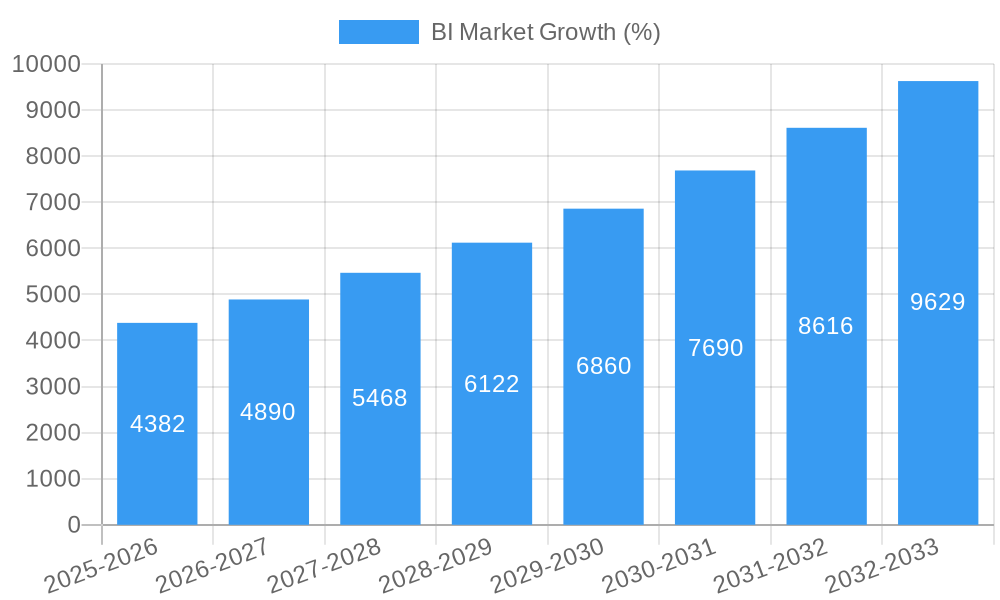 BI Market Growth