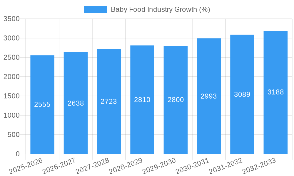 Baby Food Industry Growth