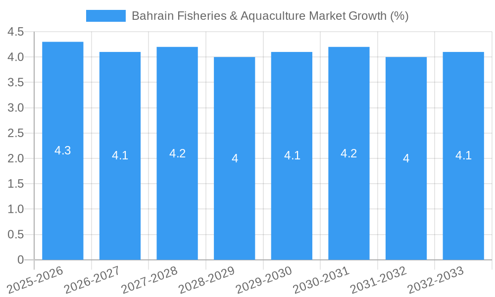 Bahrain Fisheries & Aquaculture Market Growth