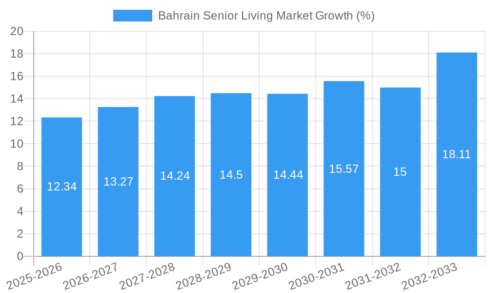 Bahrain Senior Living Market Growth