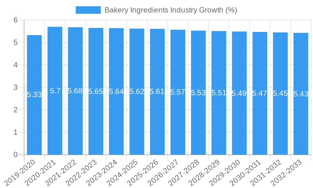 Bakery Ingredients Industry Growth