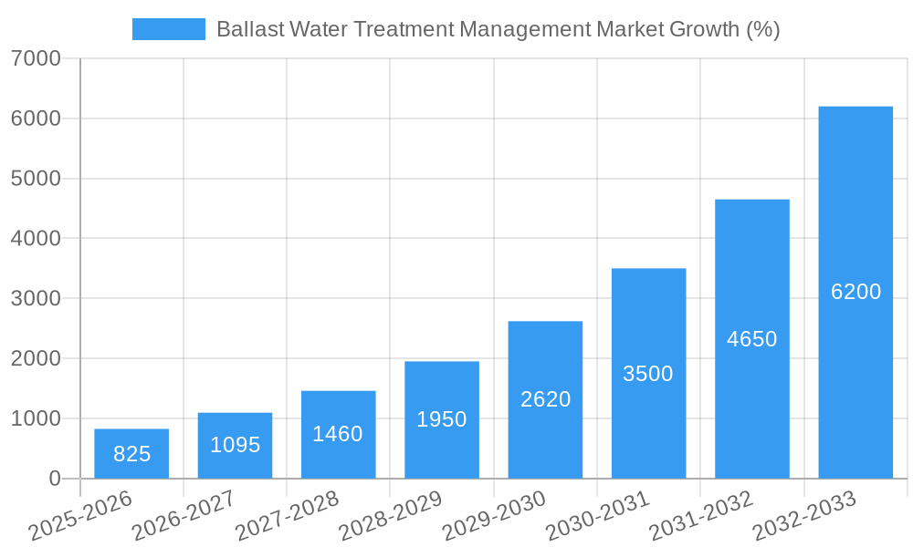 Ballast Water Treatment Management Market Growth