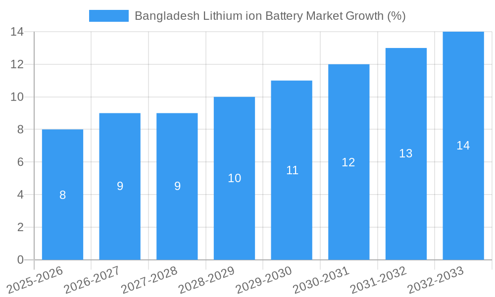 Bangladesh Lithium ion Battery Market Growth