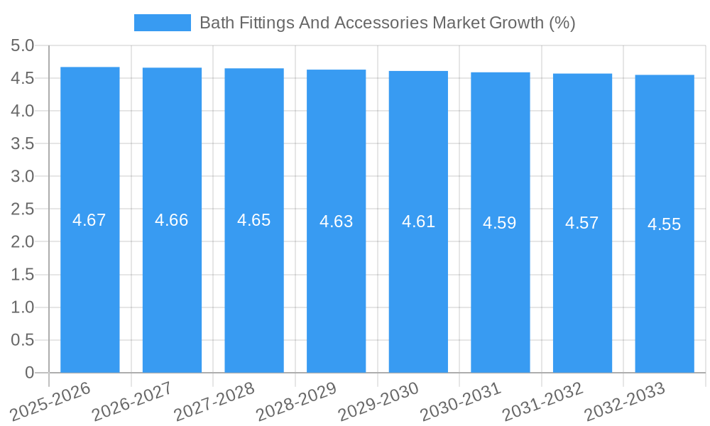 Bath Fittings And Accessories Market Growth