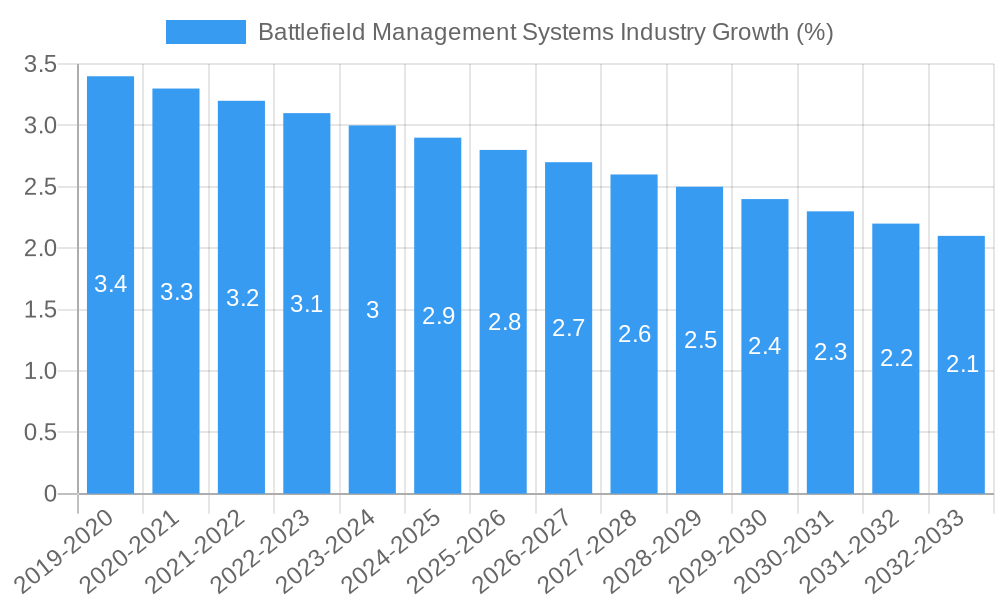 Battlefield Management Systems Industry Growth