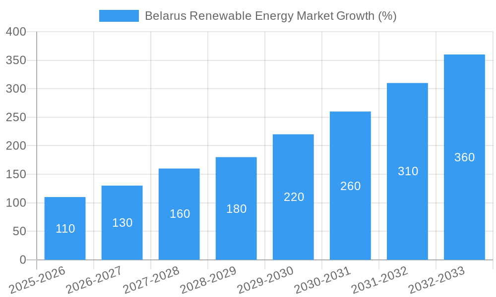 Belarus Renewable Energy Market Growth