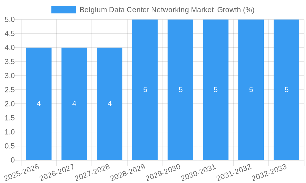 Belgium Data Center Networking Market Growth