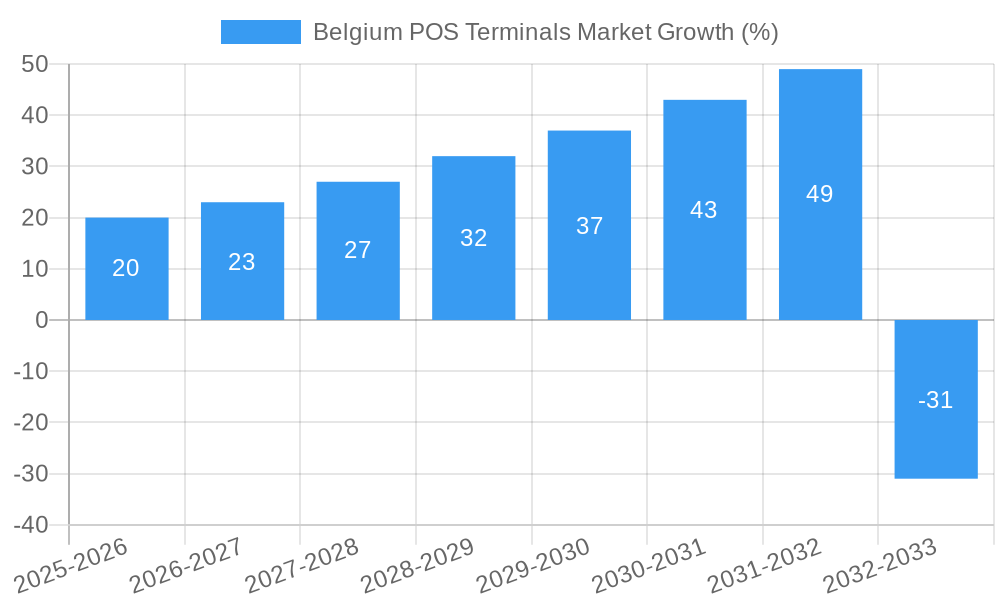 Belgium POS Terminals Market Growth