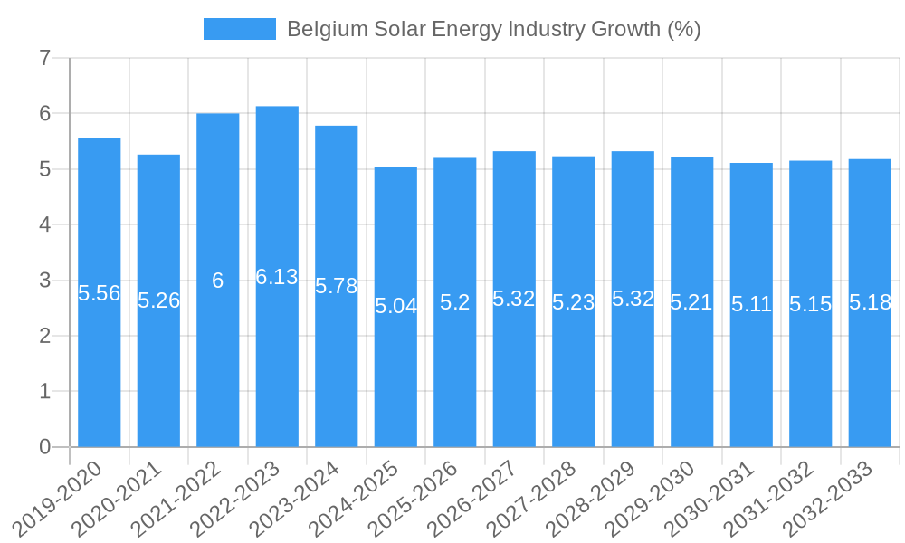 Belgium Solar Energy Industry Growth