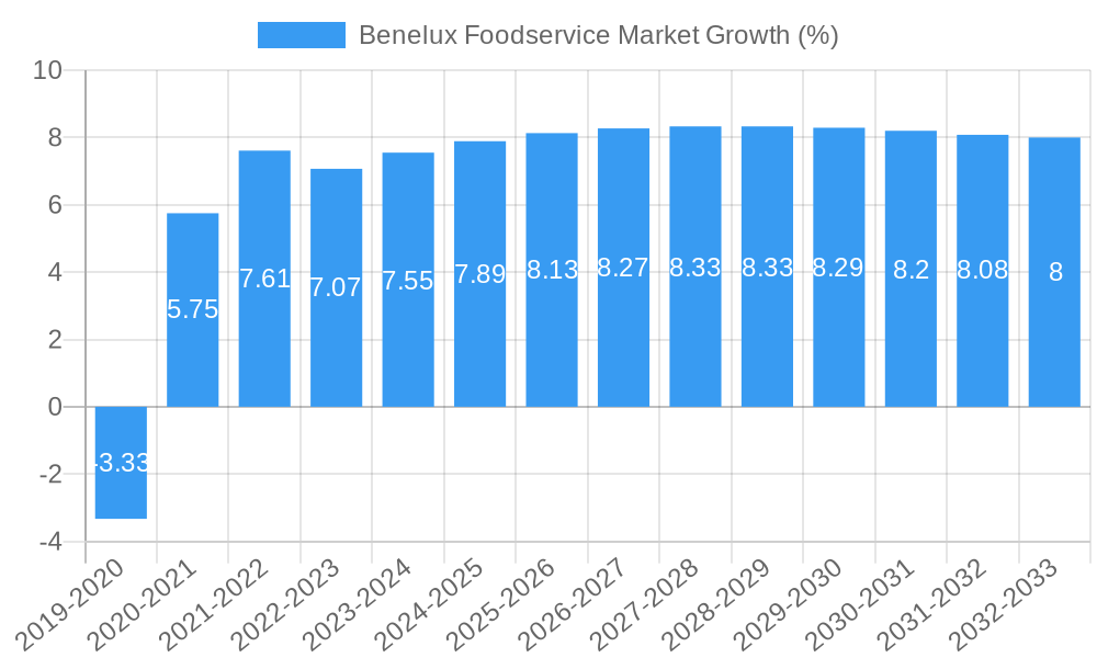 Benelux Foodservice Market Growth