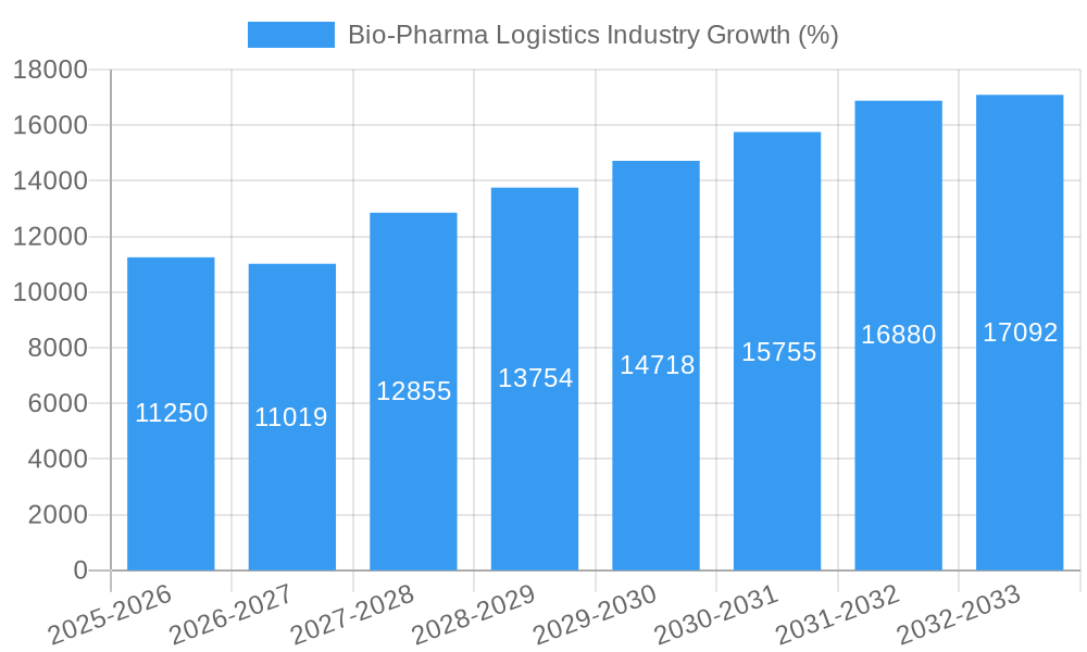 Bio-Pharma Logistics Industry Growth