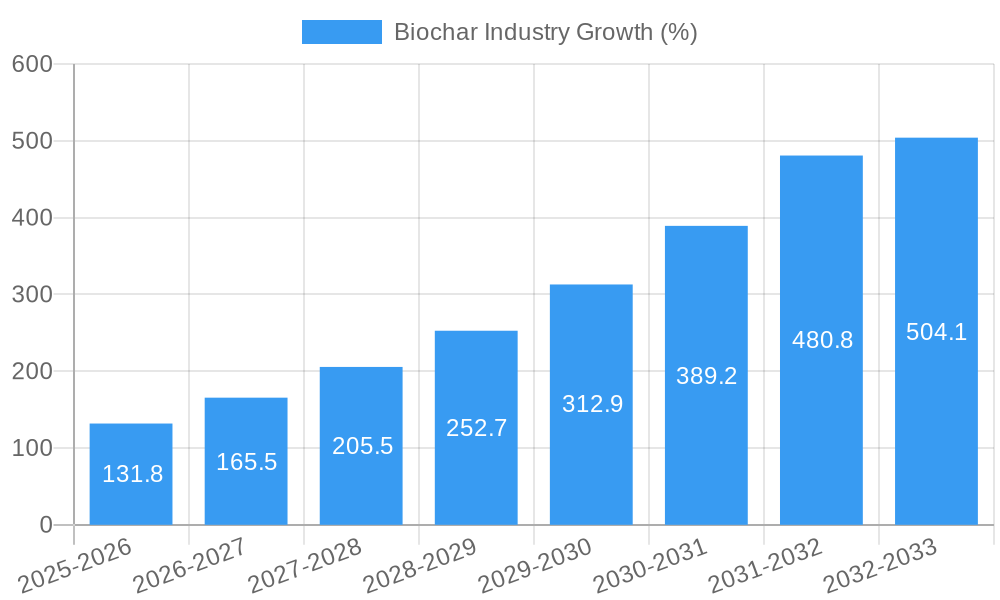 Biochar Industry Growth