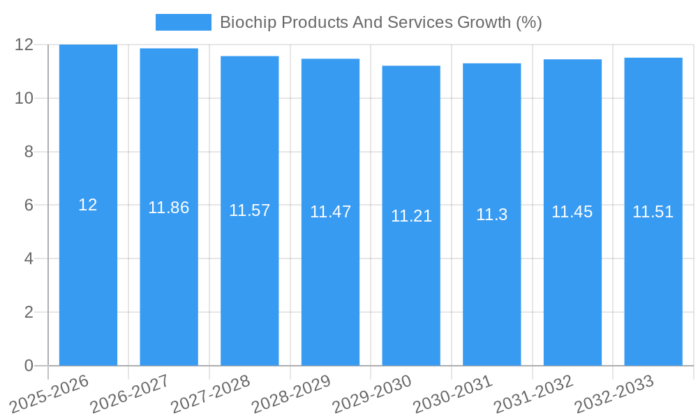 Biochip Products And Services Growth