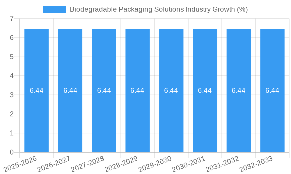 Biodegradable Packaging Solutions Industry Growth